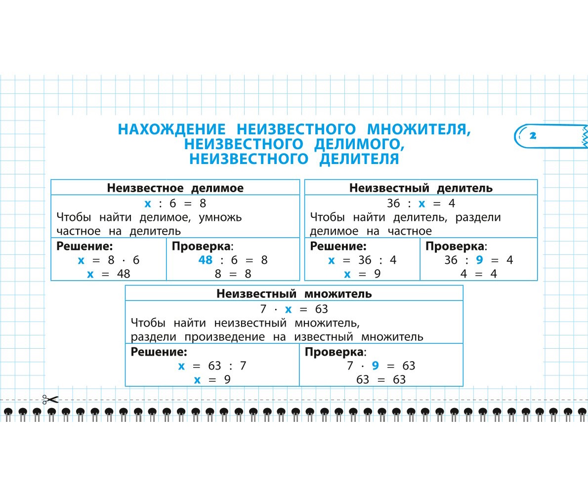 Пособие Все правила математики и русского языка 4 класс