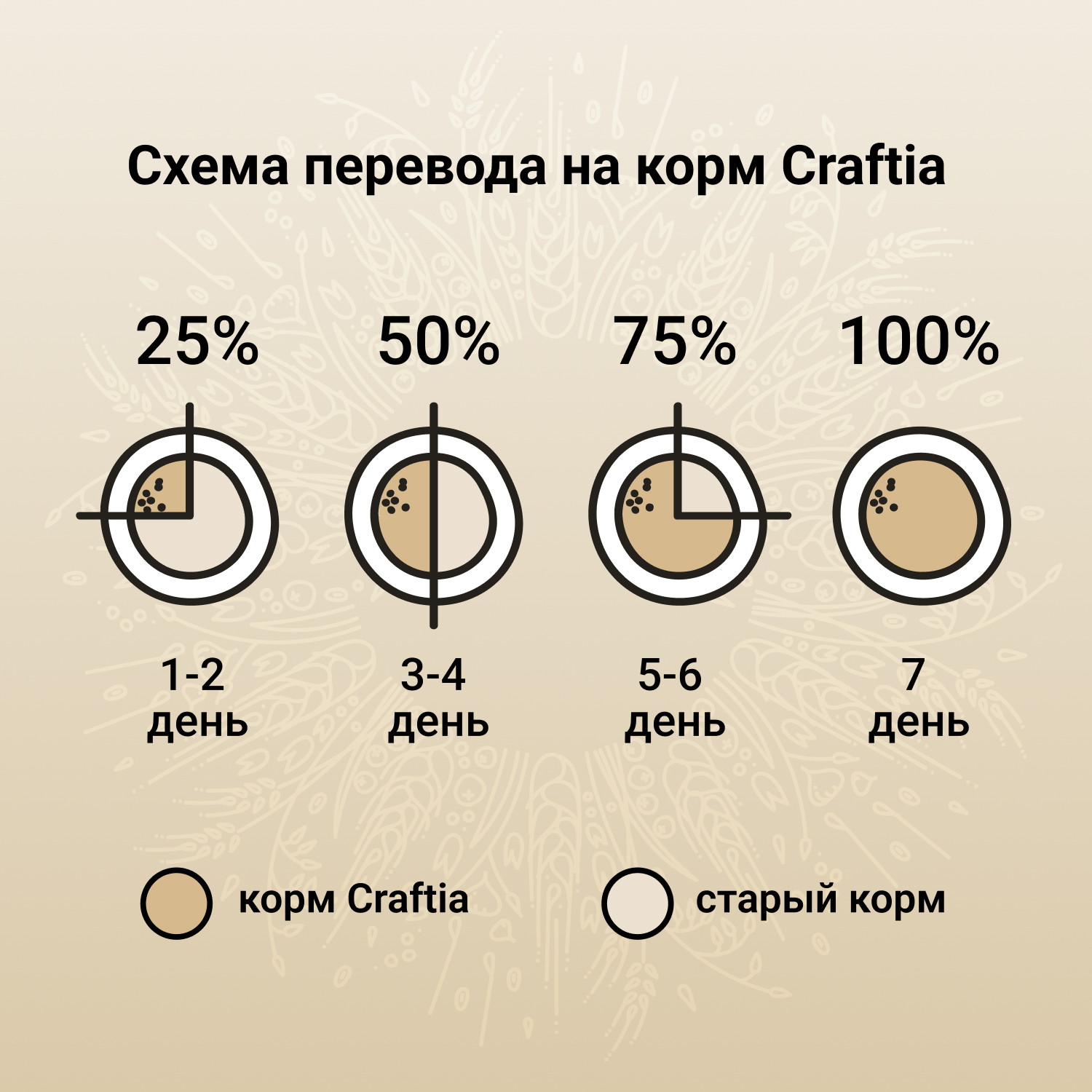 Корм для щенков, беременных и кормящих собак Craftia Natura 2кг средних и крупных пород из ягненка с перепелкой сухой - фото 7