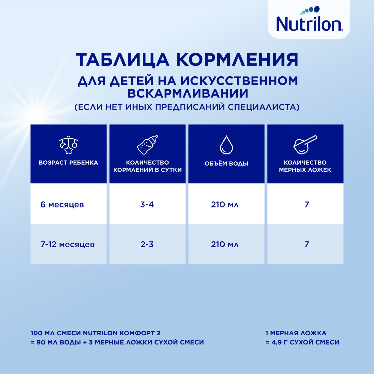 Смесь молочная Nutrilon Комфорт 2 800г с 6 месяцев купить по цене 1799 ₽ в  интернет-магазине Детский мир