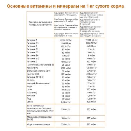 Корм сухой Будь здоров для взрослых собак всех пород с рыбой 2500 гр. крупная гранула