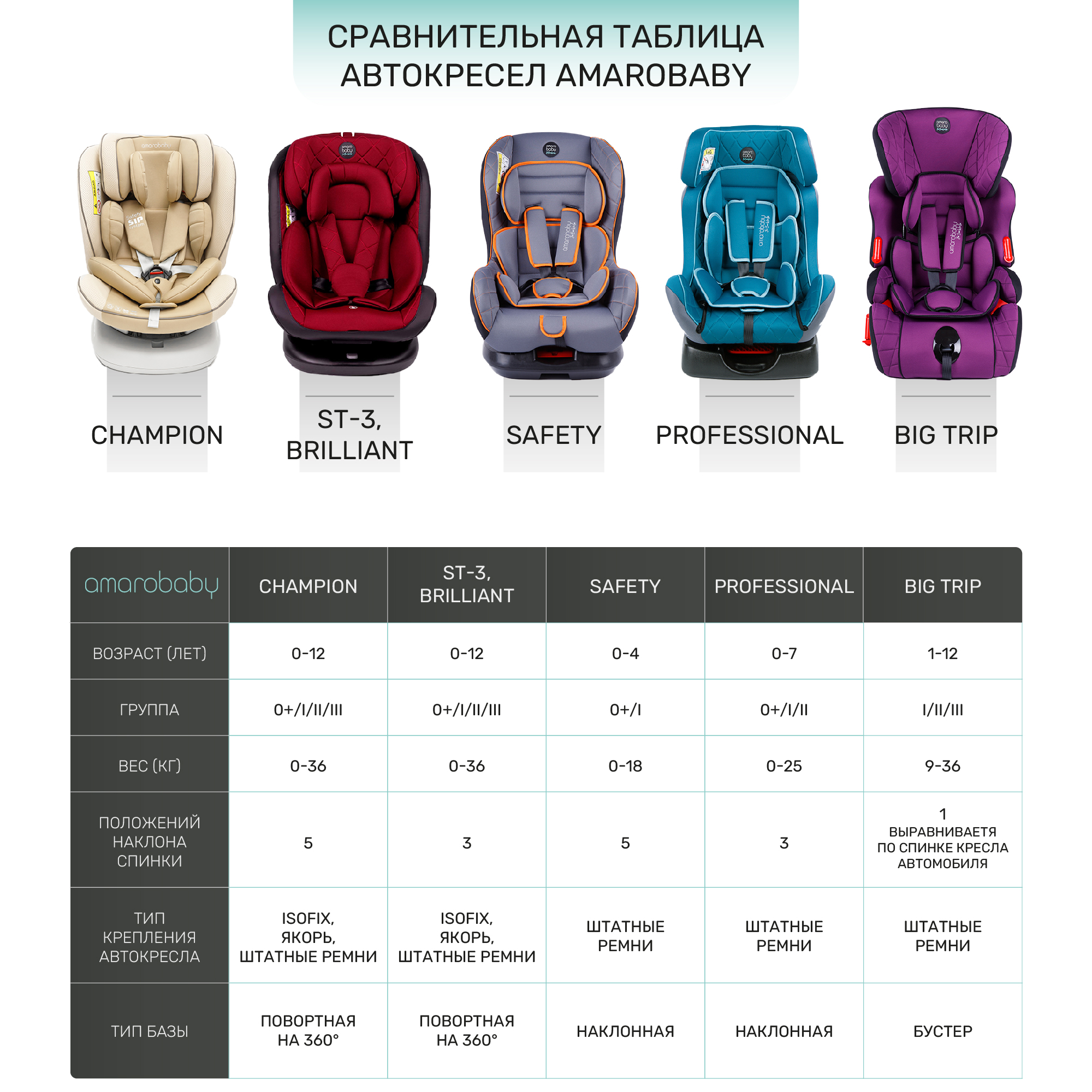 Автокресло детское AmaroBaby Professional группа 0+ I II фиолетовый - фото 19