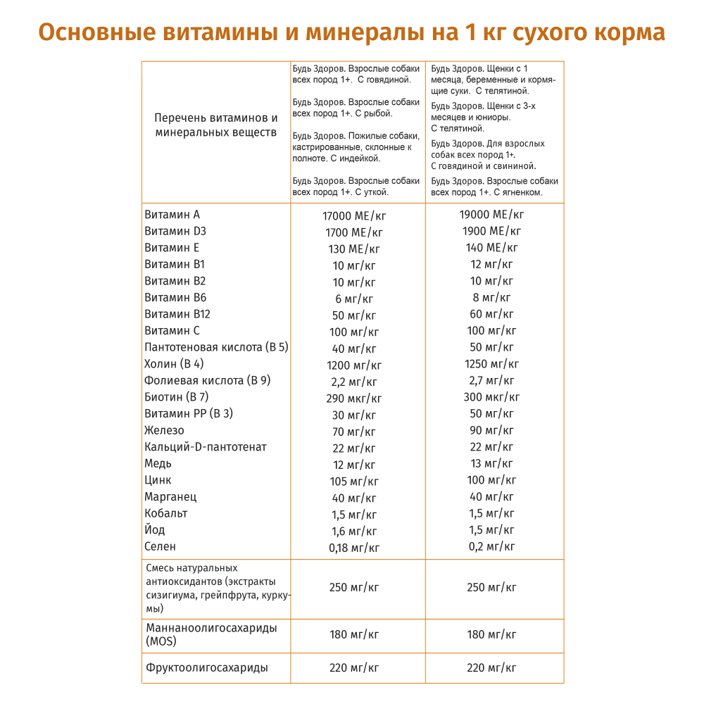 Сухой корм для собак Будь здоров 2.5 кг (полнорационный) - фото 2