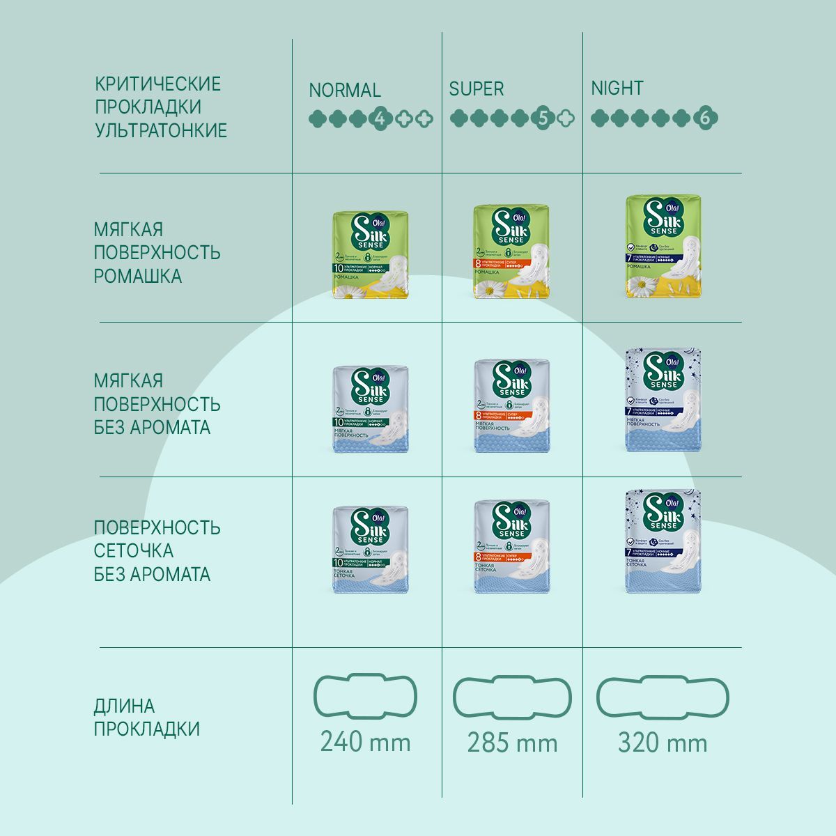 Ультратонкие прокладки Ola! с крылышками Silk Sense Ultra Нормал мягкая поверхность без аромата 20 шт 2 уп по 10 шт - фото 11