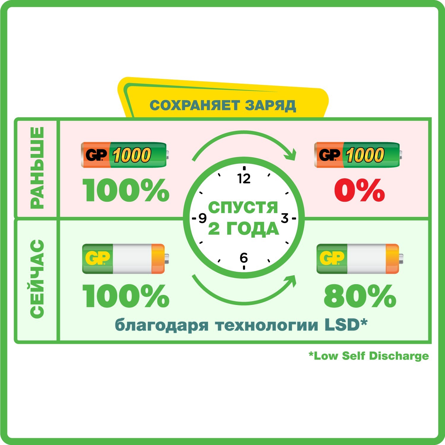 Зарядное устройство GP 4AA (2600мА*ч) сетевой USB-адаптер - фото 6