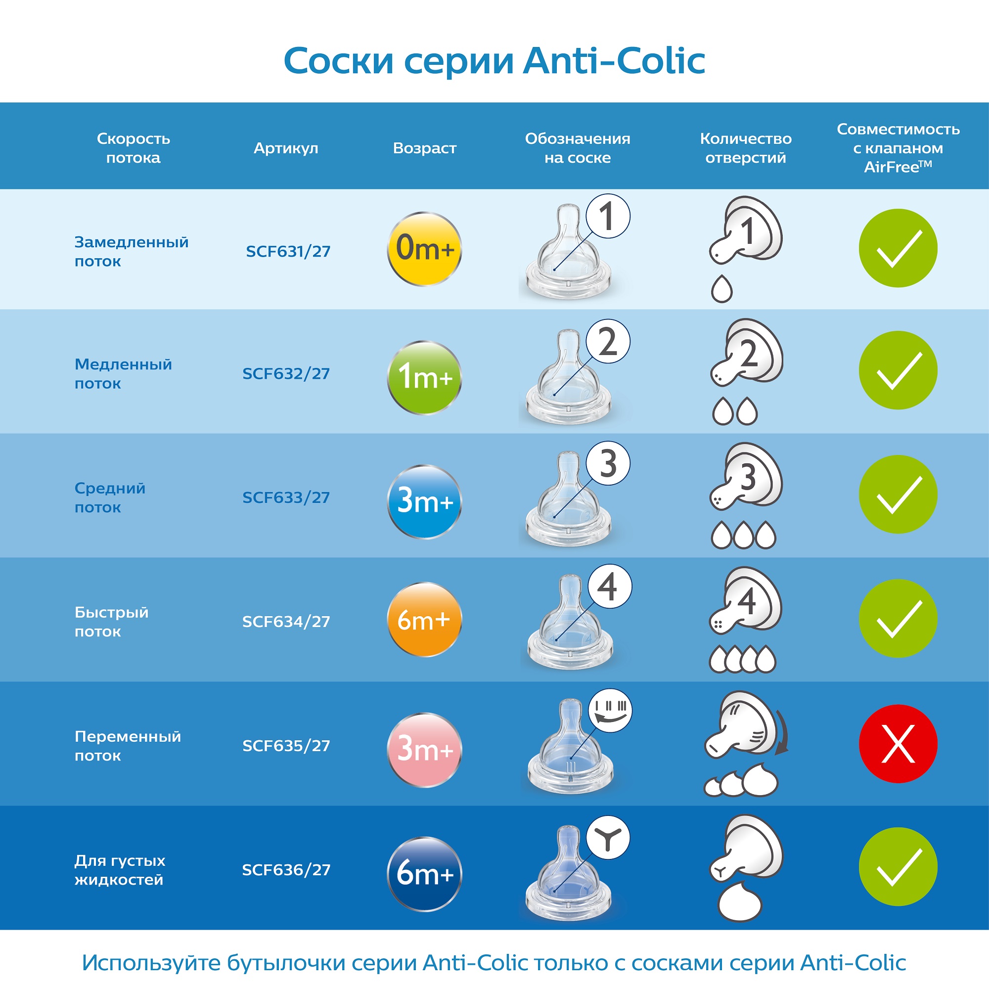 Соска Philips Avent Anti-colic медленный поток с 1месяца 2шт SCF632/27 - фото 3