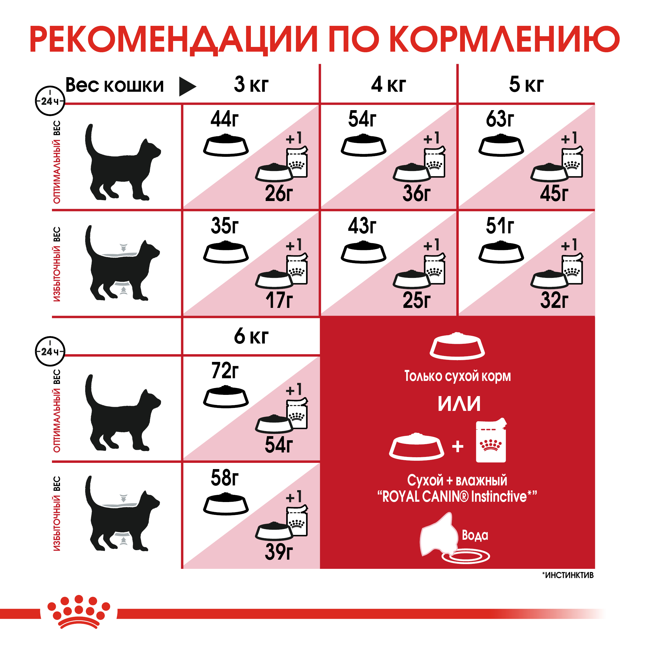 Сухой корм для кошек ROYAL CANIN 15 кг (полнорационный) - фото 7