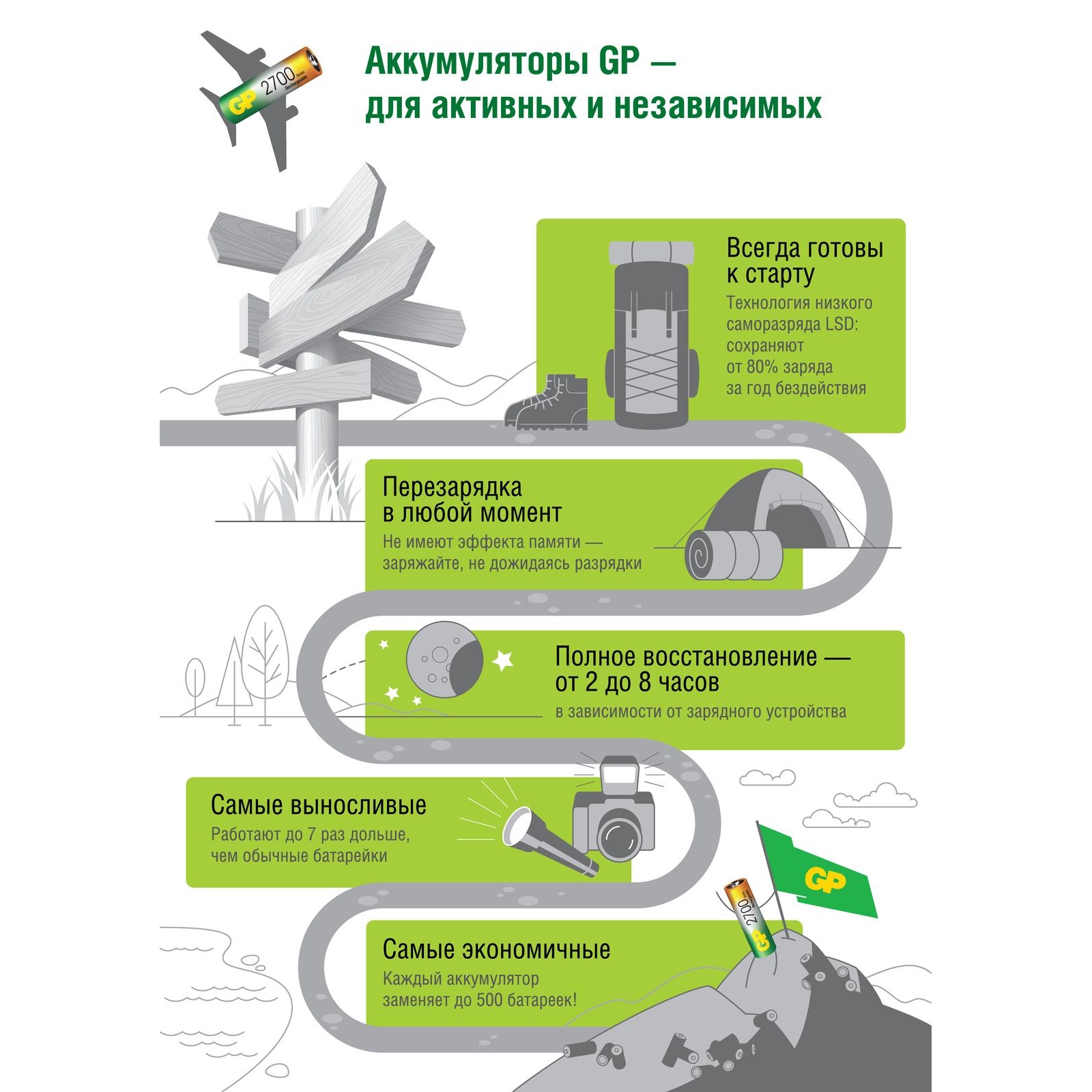 Зарядное устройство GP E211 с перезаряжаемыми аккумуляторами 65AAА (2шт в комплекте) - фото 4