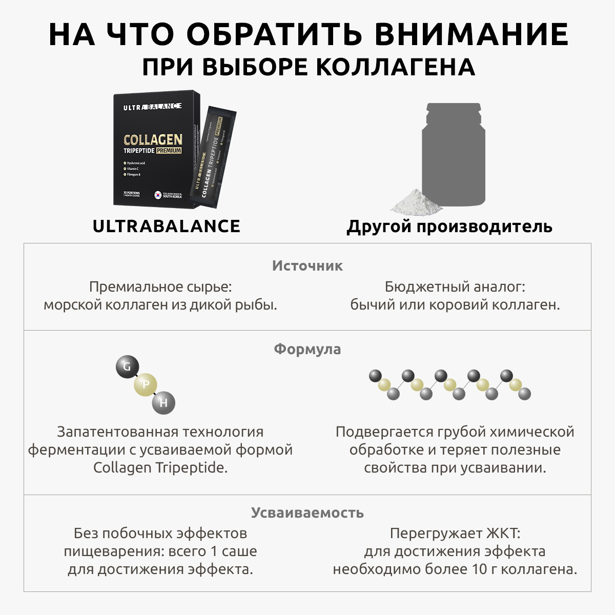 Коллаген морской порошок UltraBalance низкомолекулярный Collagen Tripeptide БАД 60 саше с витамином С и гиалуроновой кислотой - фото 8