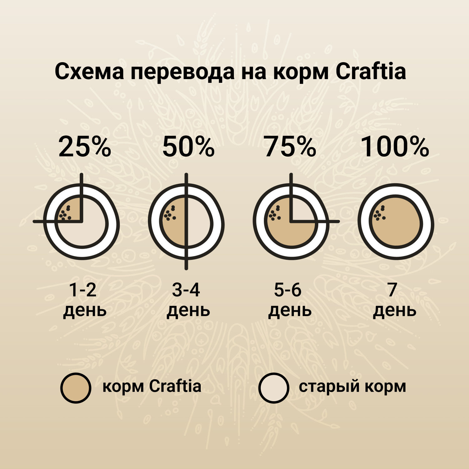 Сухой корм для собак Craftia 2 кг индейка, курица (для беременных и кормящих, полнорационный) - фото 7