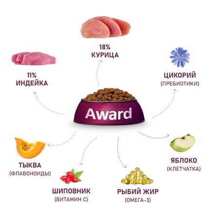 Корм для собак Award 12кг крупных пород с курицей и индейкой с добавлением тыквы и шиповника сухой