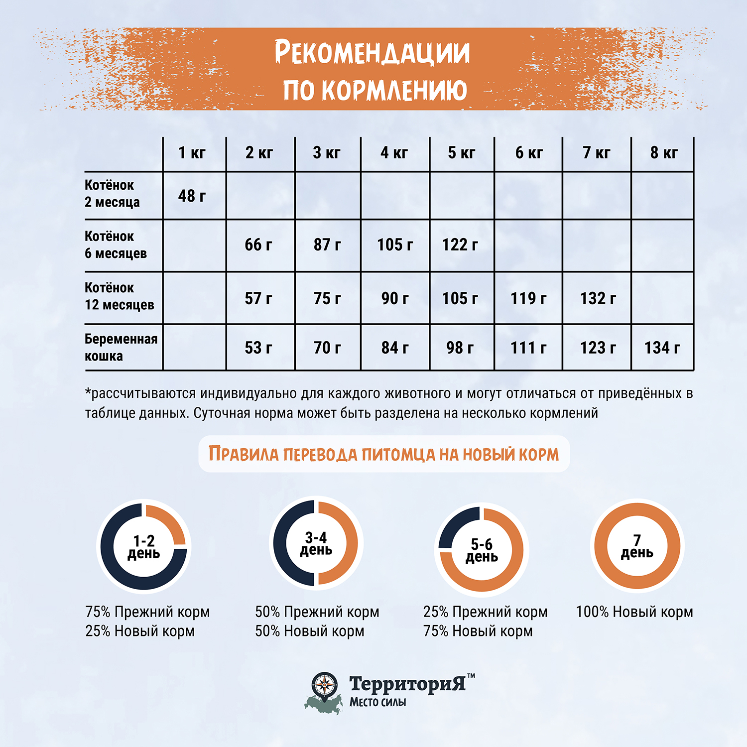 Сухой корм для кошек ТерриториЯ 0.35 кг индейка (полнорационный) - фото 6