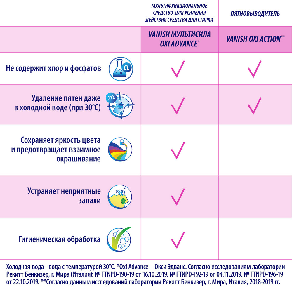 Средство для ковров Vanish GOLD для ручной стирки 450мл - фото 6