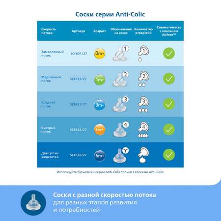 Бутылочка Philips Avent Anti-colic 125мл с 0месяцев SCF810/17