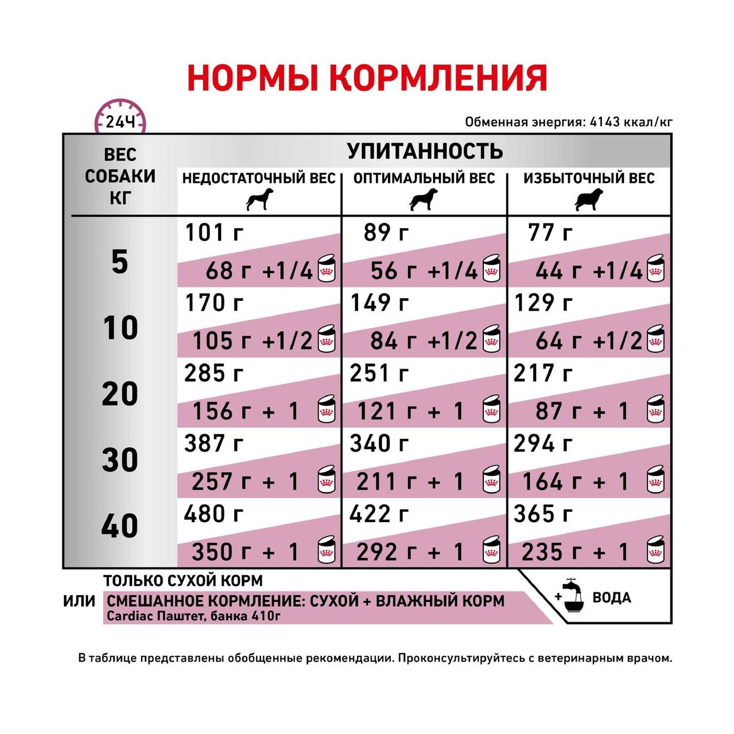 Корм для собак ROYAL CANIN Cardiac EC26 при сердечной недостаточности 2кг - фото 6