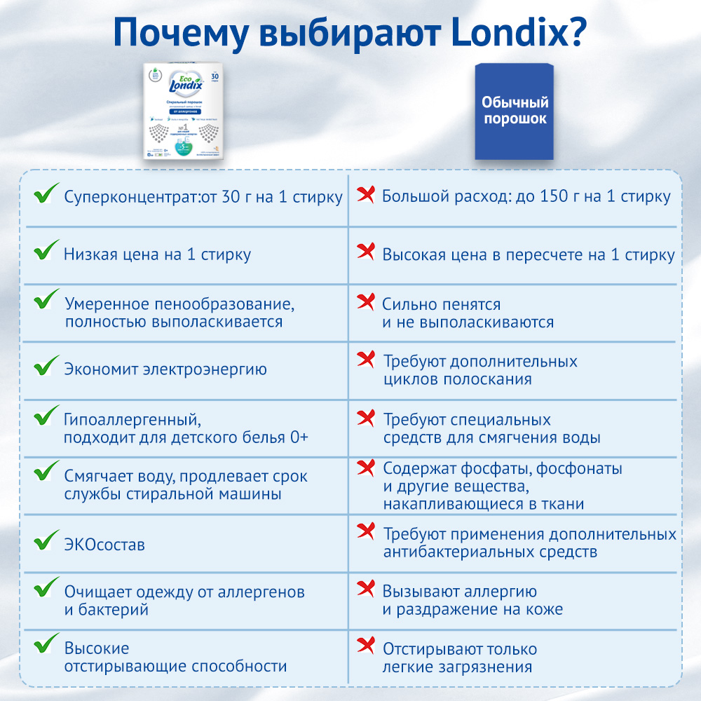 Стиральный порошок Londix гипоаллергенный концентрат 30 стирок 1 кг - фото 10