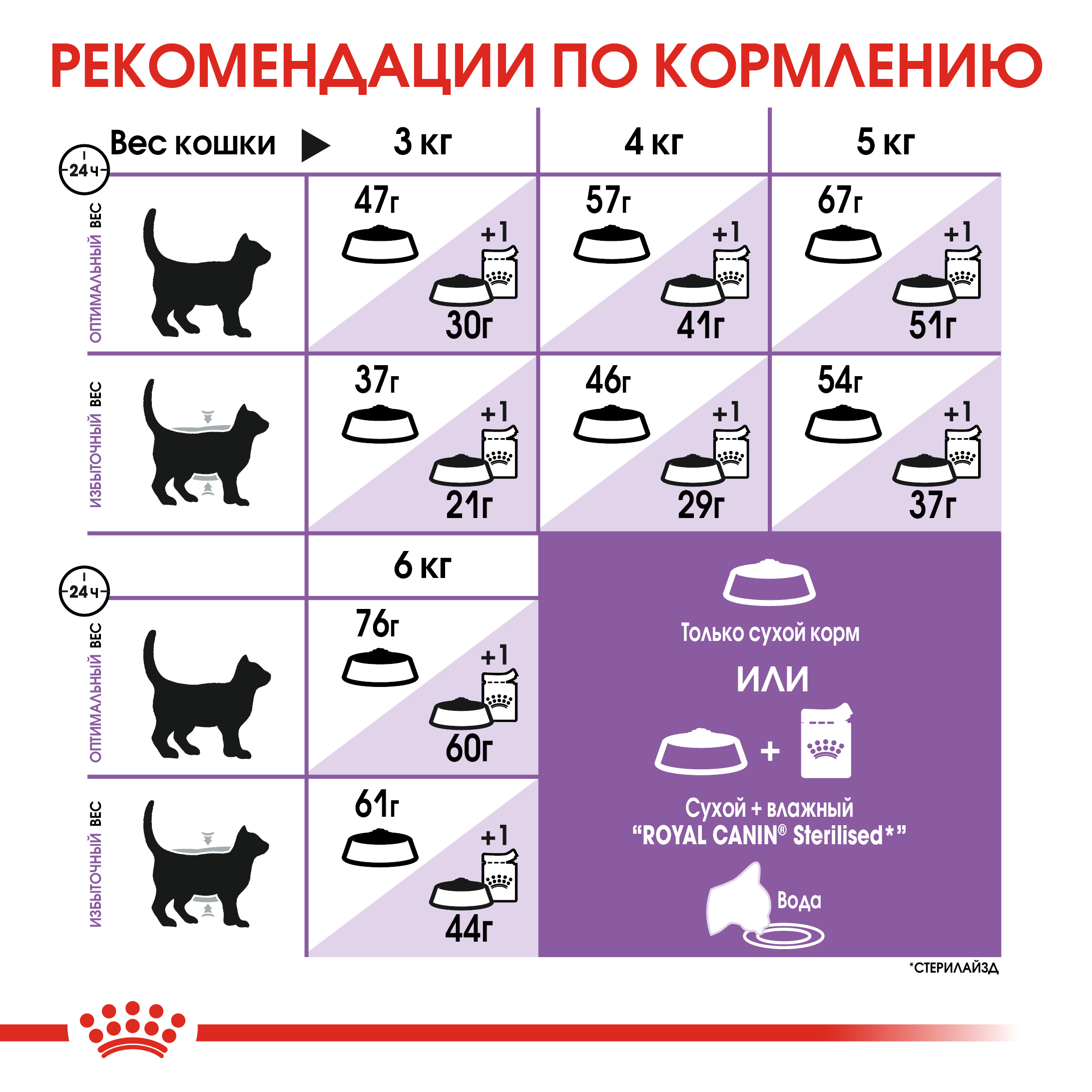 Сухой корм для кошек ROYAL CANIN Sterilised 0.4 кг (для стерилизованных и кастрированных) - фото 8