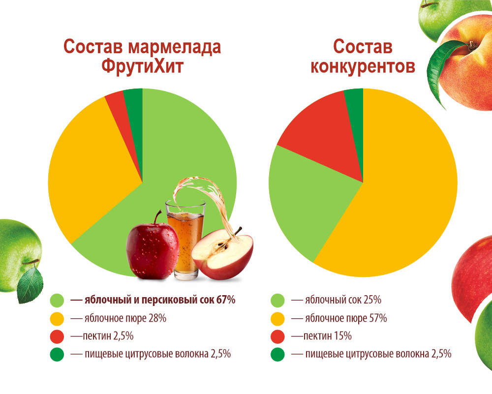 Фруктовый мармелад жевательный ФрутиХит Косички из яблок и персиков - фото 3