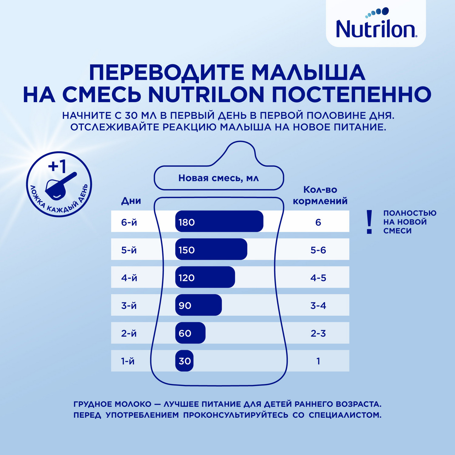 Смесь молочная Nutrilon Премиум 1 1200г с 0месяцев - фото 10