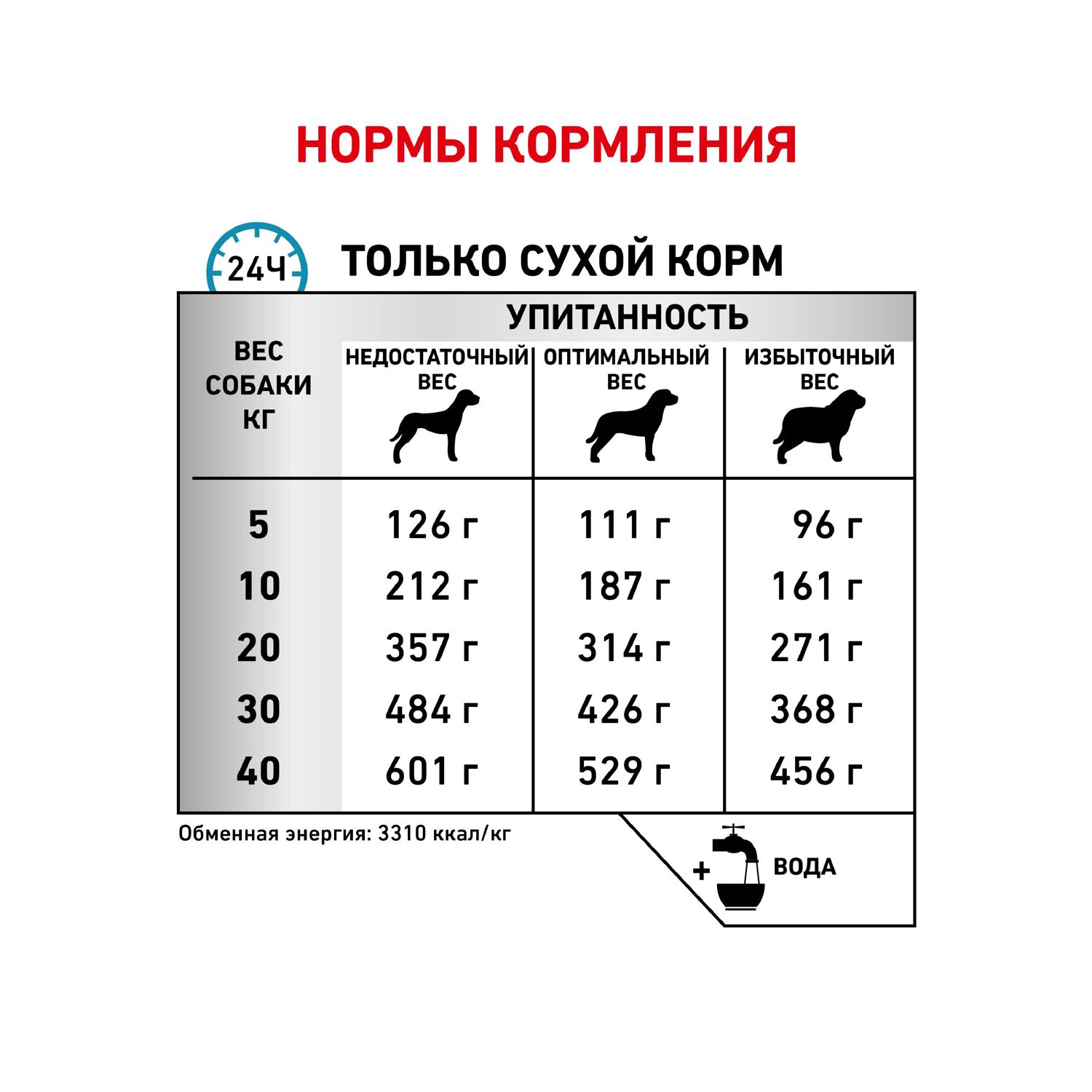 Сухой корм для собак ROYAL CANIN Sensitivity control 14 кг (при аллергии и заболеваниях кожи, лечебный) - фото 5