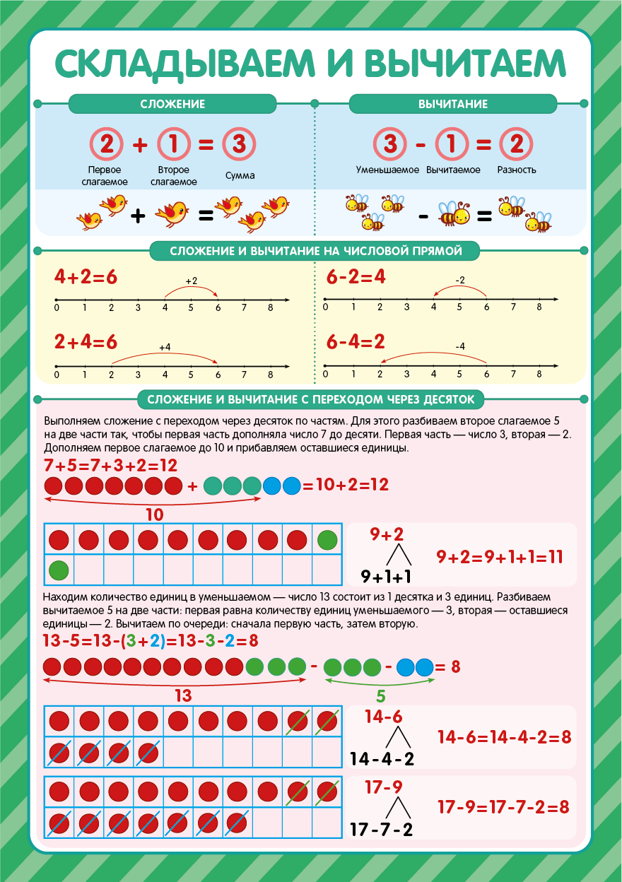 Обучающие плакаты для детей Malamalama Знания для школьников 1-2 класс - фото 10