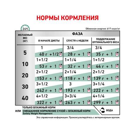 Корм для собак ROYAL CANIN Satiety weignt management 30 контроль веса консервированный 0.41кг