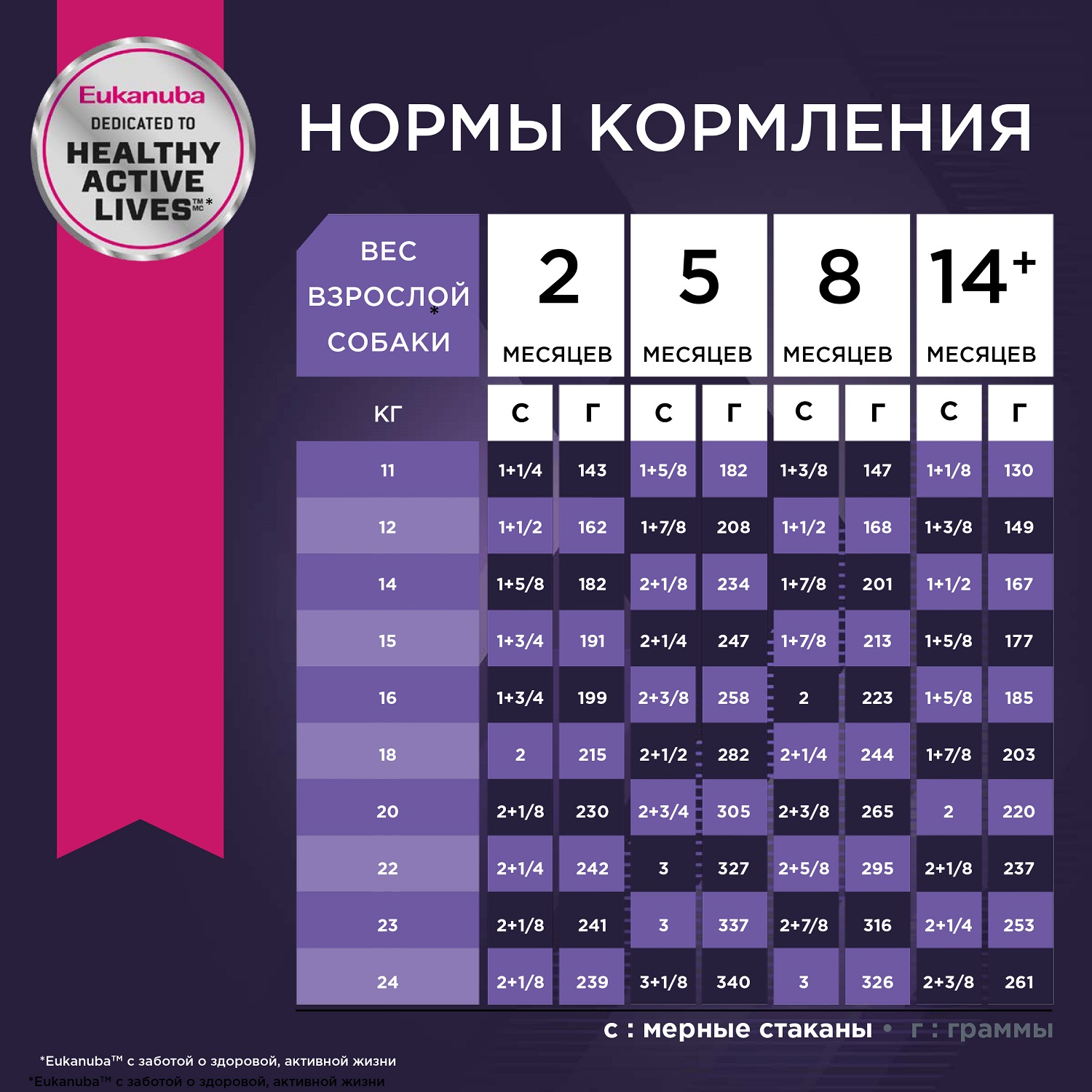 Сухой корм для собак Eukanuba Puppy 15 кг птица (полнорационный) - фото 8