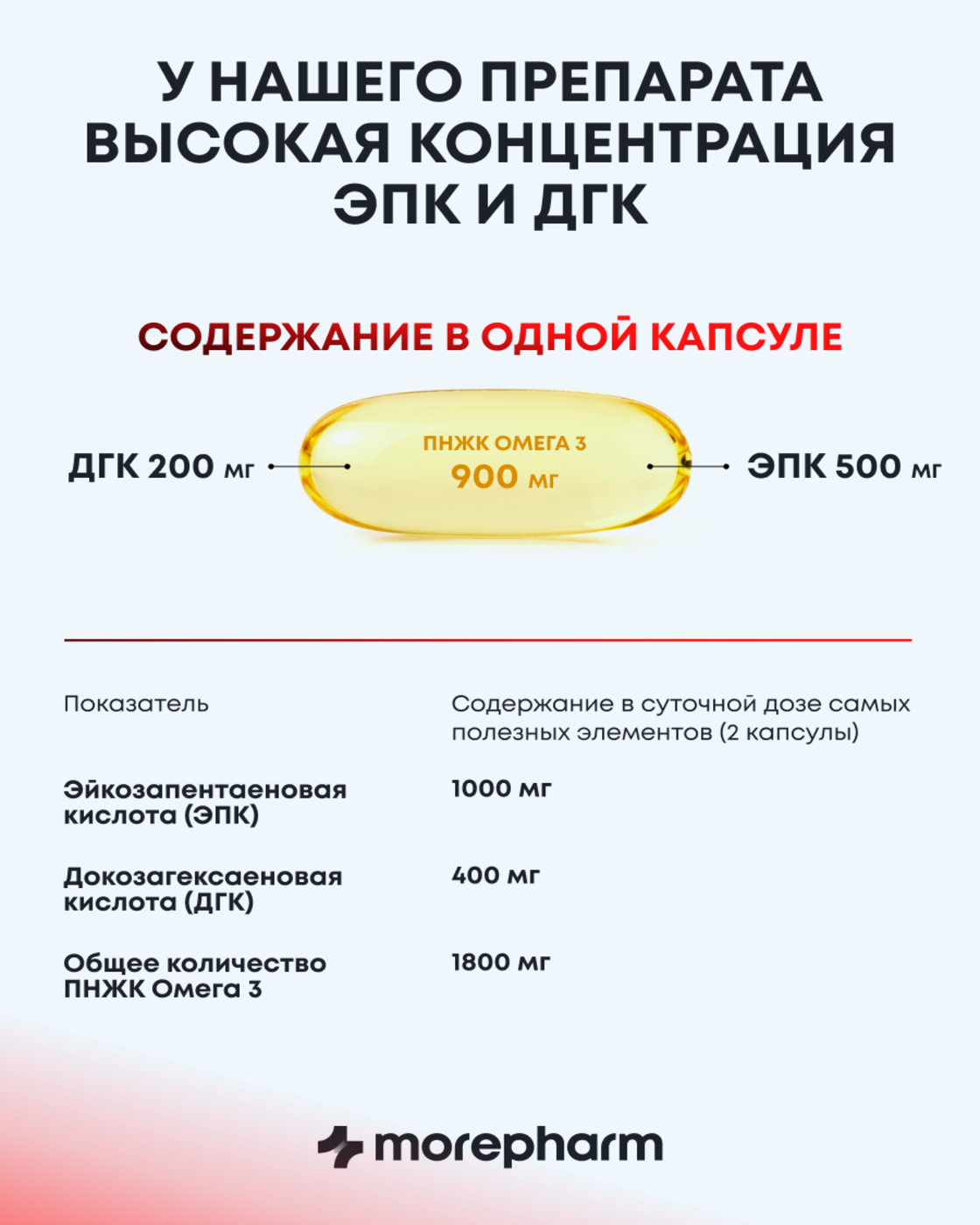 БАД morepharm morepharm Омега 3 рыбий жир в капсулах 1800мг - фото 20