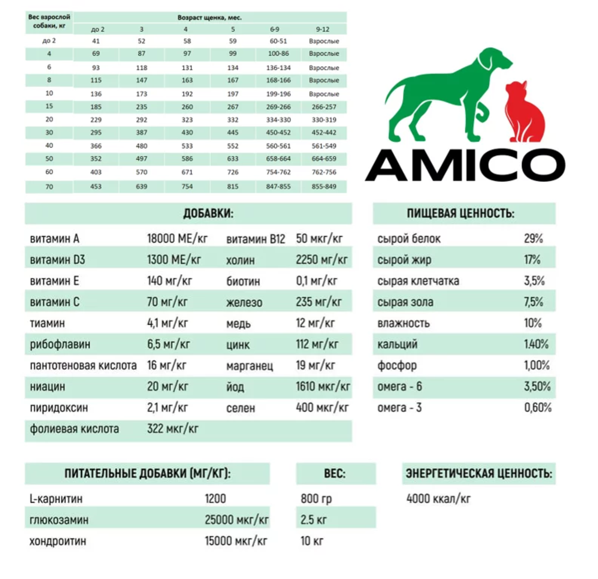 Сухой корм для собак AMICO 0.8 кг индейка, ягненок (полнорационный) - фото 3