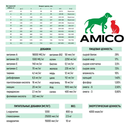 Сухой корм для собак AMICO 0.8 кг индейка, ягненок (полнорационный)