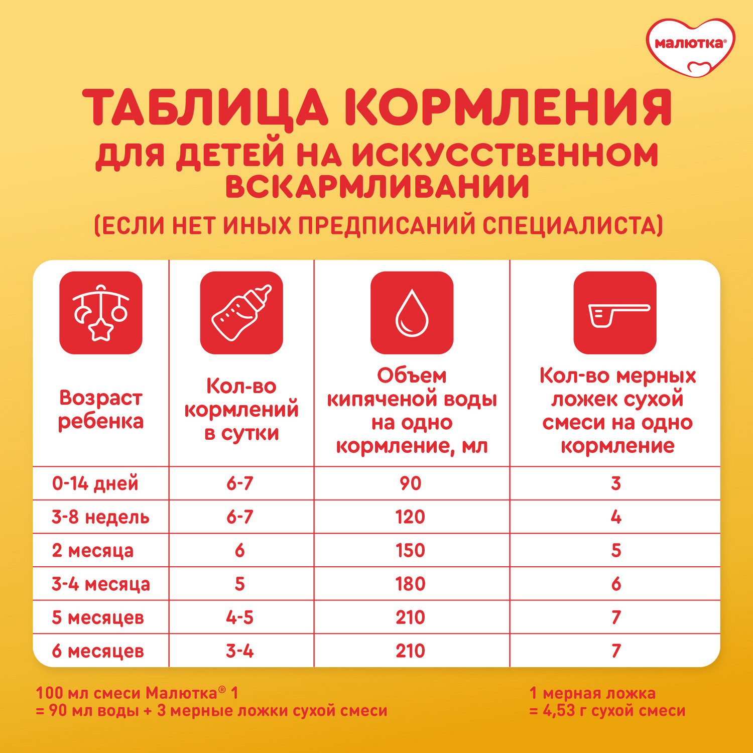 Смесь молочная Малютка 1 сухая 600г с 0 месяцев купить по цене 599 ₽ в  интернет-магазине Детский мир