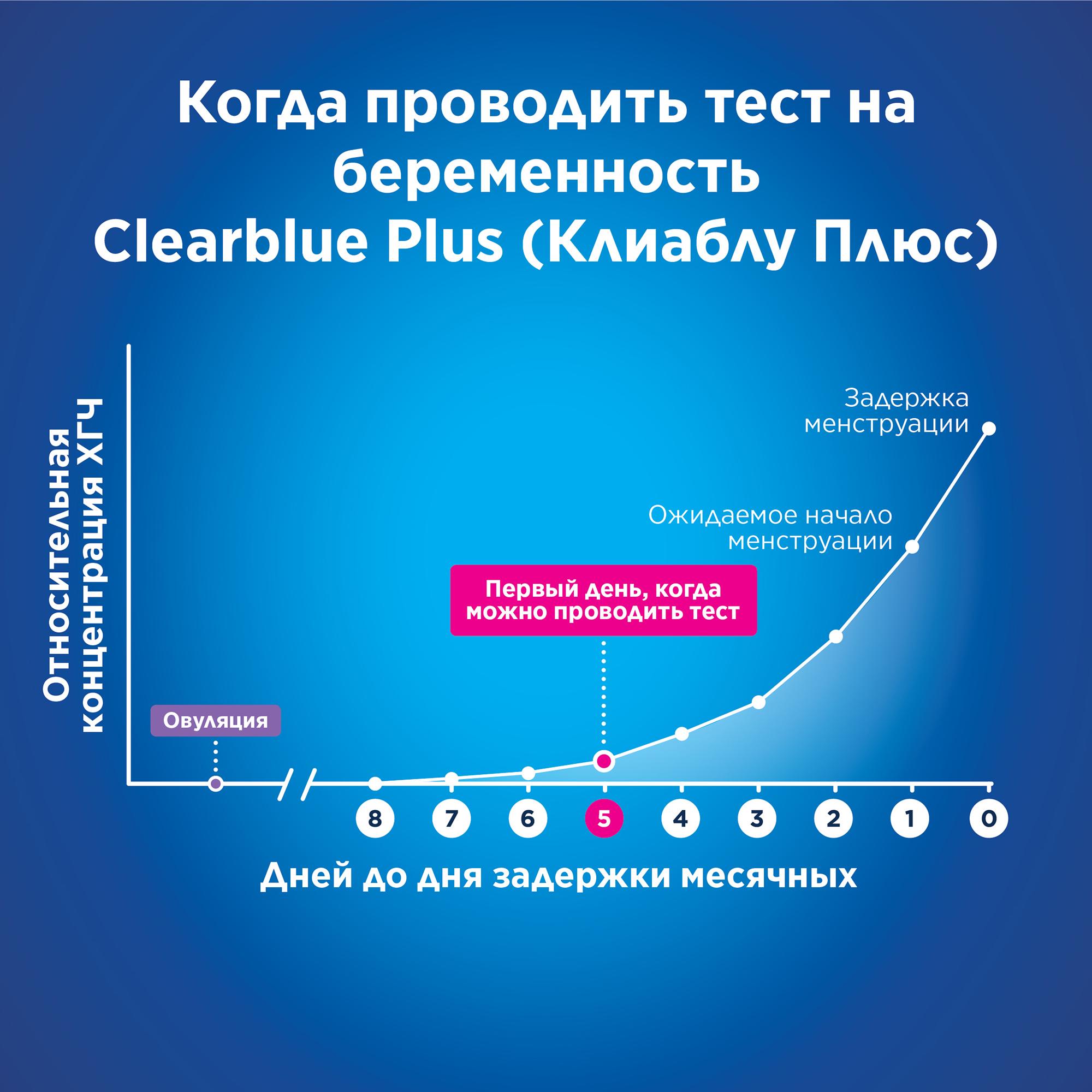 Тест на беременность Clearblue Plus Результат за 5 дней до задержки  менструации 81639468 купить по цене 199 ₽ в интернет-магазине Детский мир