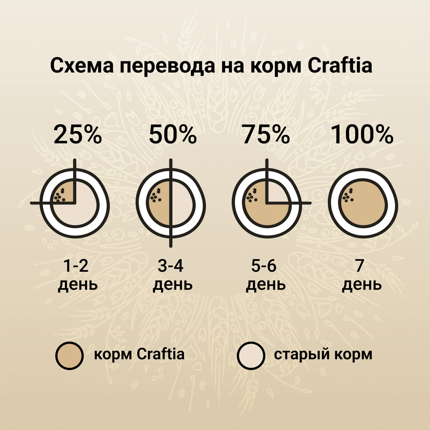 Сухой корм для собак Craftia 2 кг индейка, курица (для беременных и кормящих, полнорационный) - фото 7