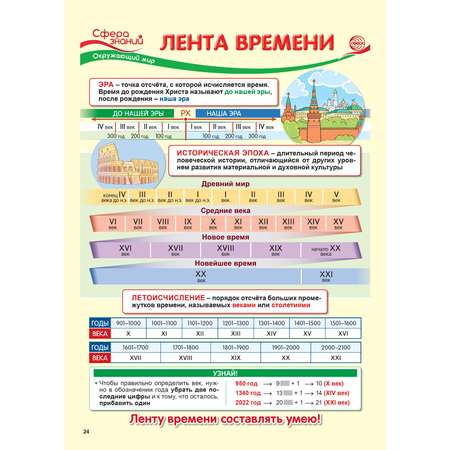 Наглядное пособие ТЦ Сфера Что нужно знать в 4 классе