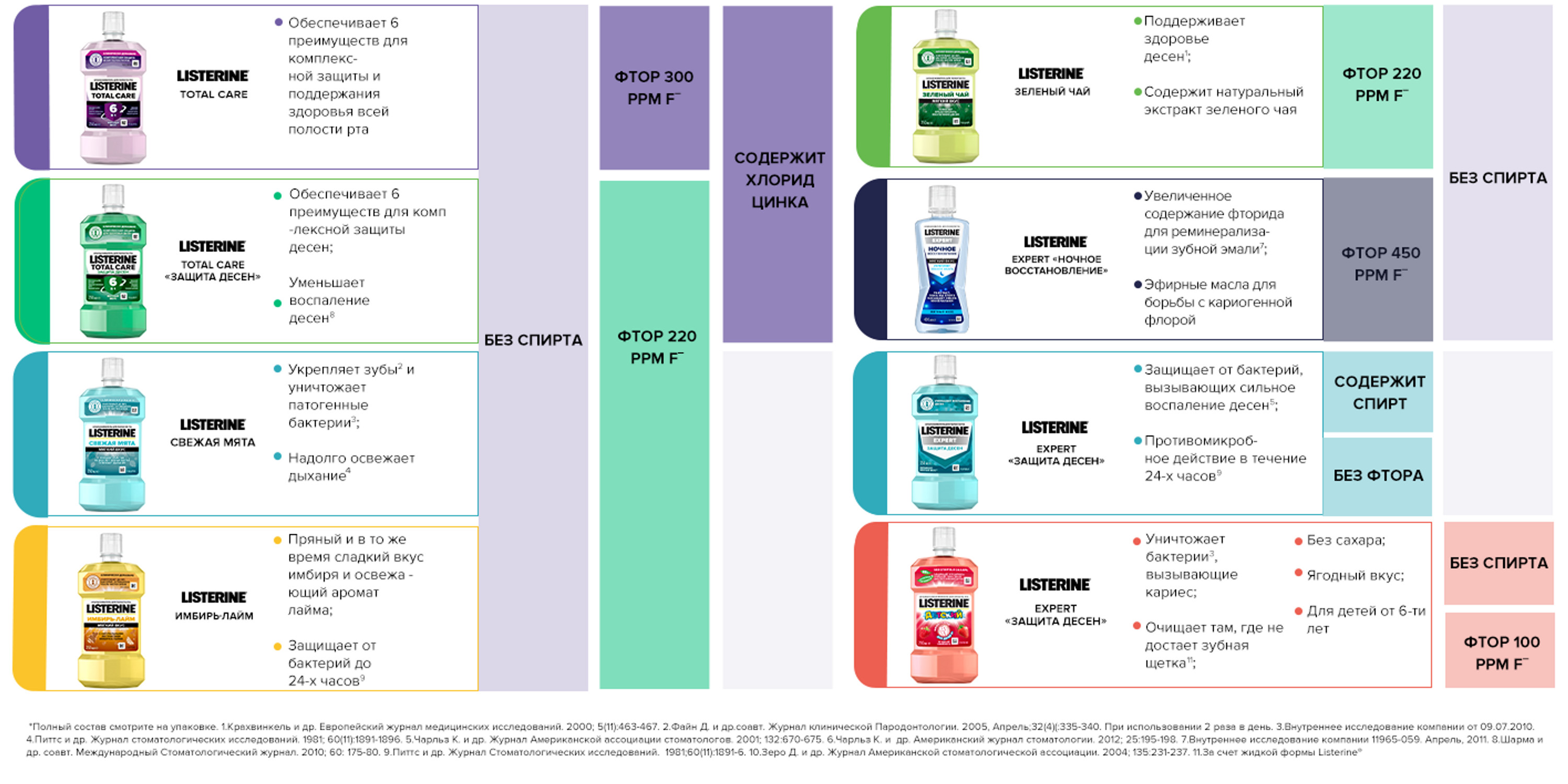 Ополаскиватель для полости рта LISTERINE Total Care Защита десен 250мл - фото 14