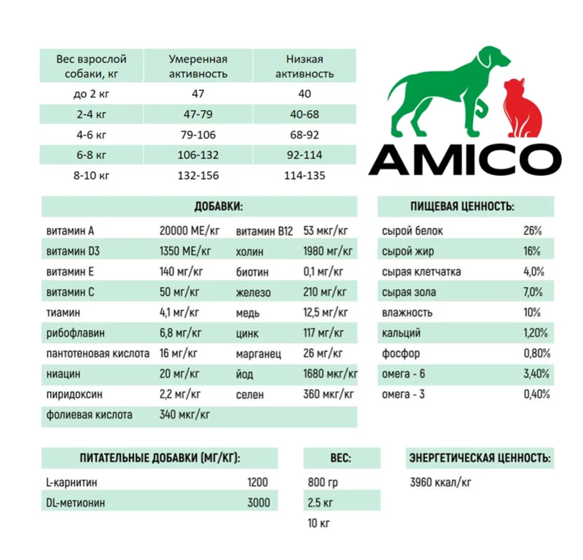 Сухой корм для собак AMICO 2.5 кг индейка, телятина, ягненок (полнорационный) - фото 3