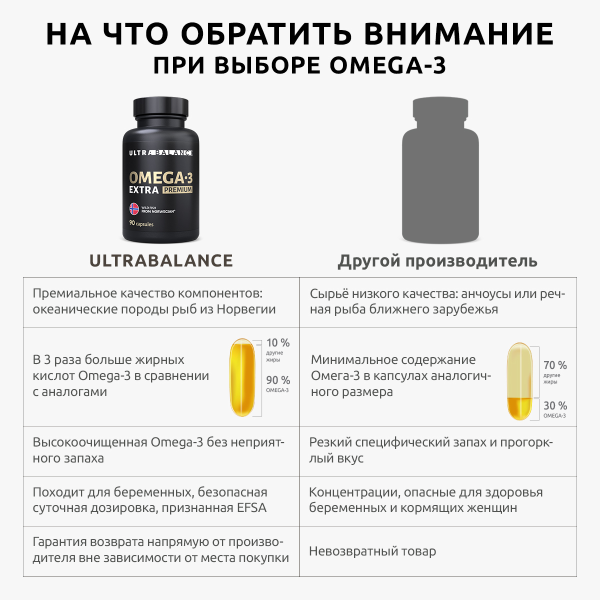 Омега 3 экстра премиум бад UltraBalance витамины комплекс для взрослых  мужчин беременных кормящих женщин рыбий жир 90 капсул купить по цене 3496 ₽  в интернет-магазине Детский мир