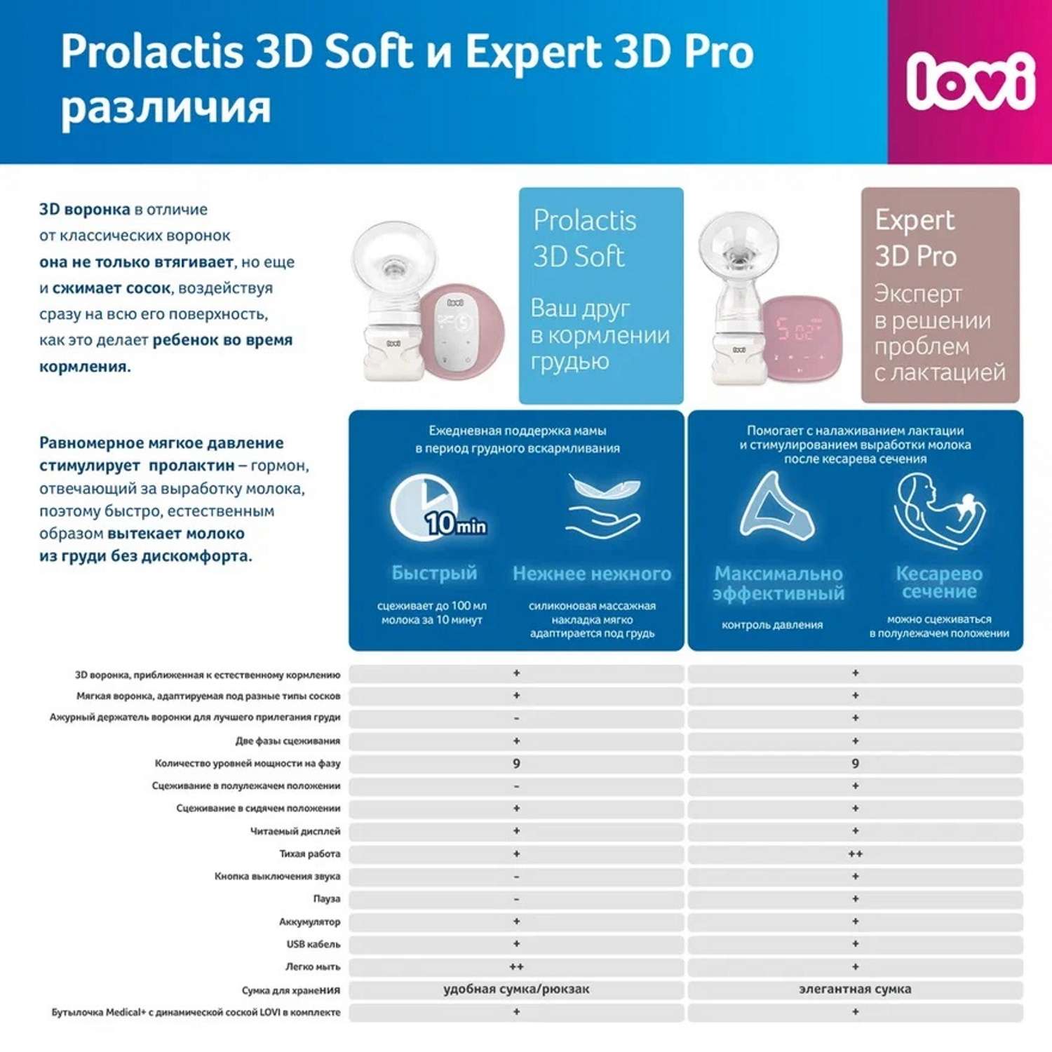 Молокоотсос LOVI Prolactis 3D Soft 50/050exp - фото 5