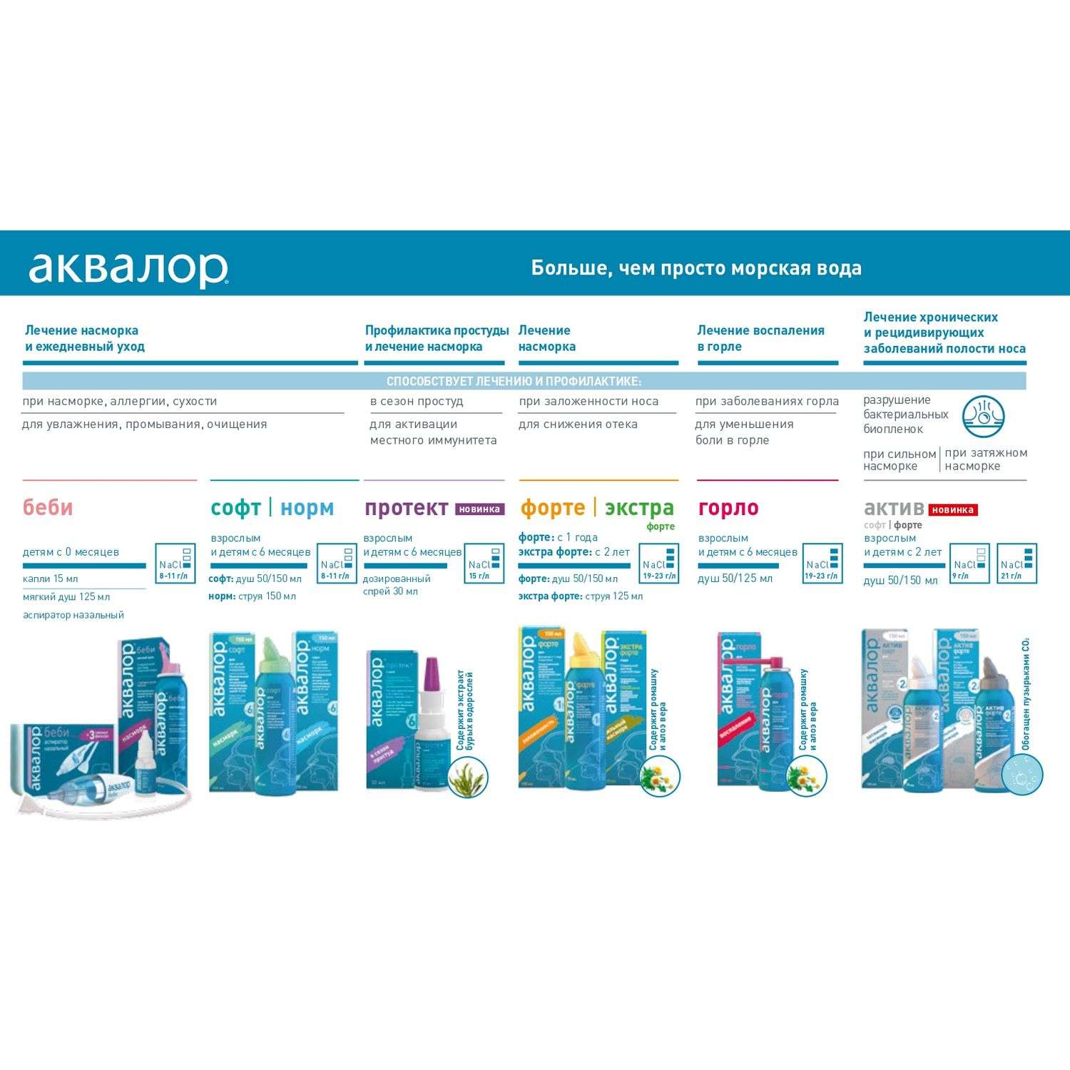 Аквалор форте софт. Аквалор Актив софт мини спрей 50мл. Аквалор софт и Экстра форте. Аквалор софт 150мл душ. Аквалор горло 150 мл.