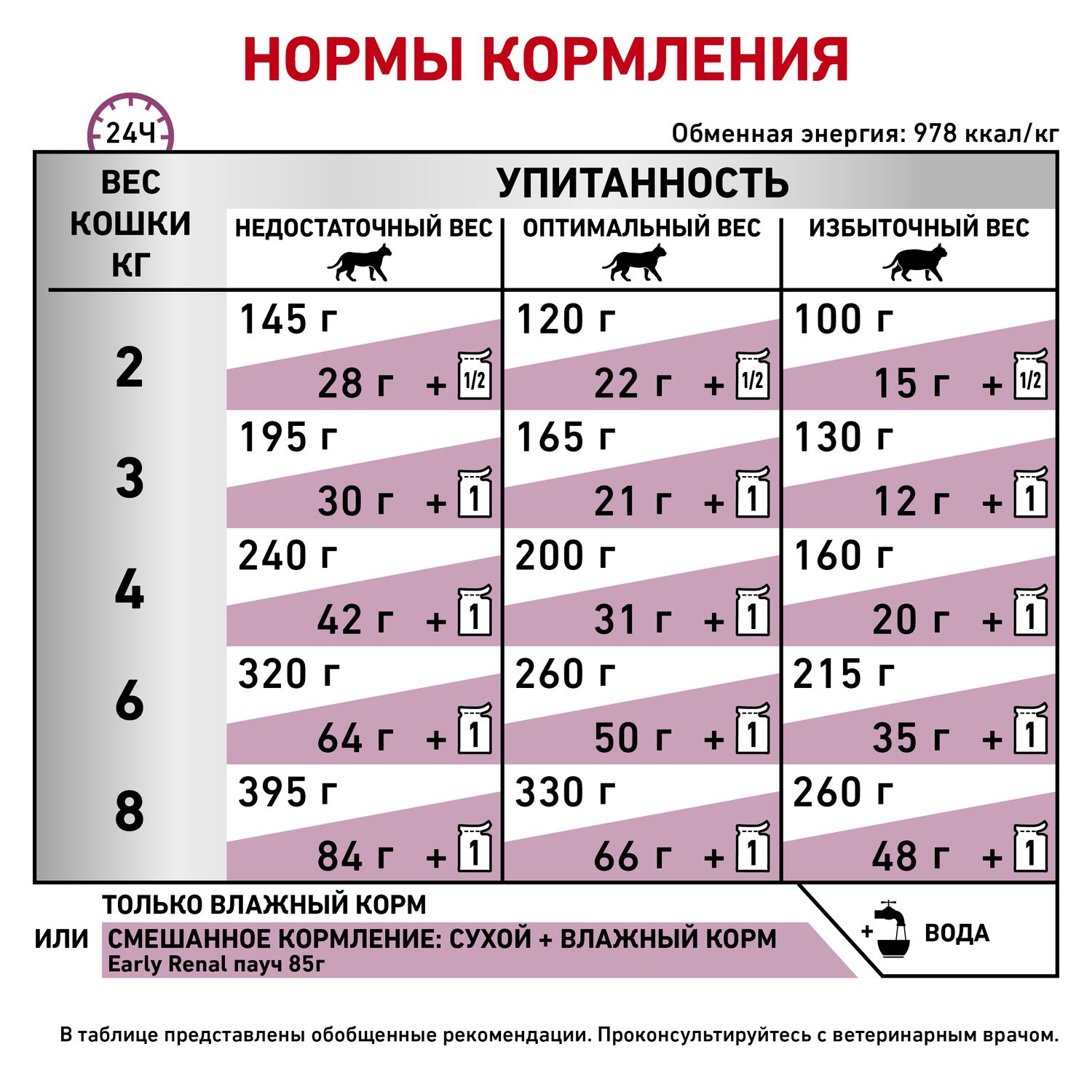 Корм для кошек ROYAL CANIN Early Renal Feline при ранней стадии почечной недостаточности соус 85г - фото 6