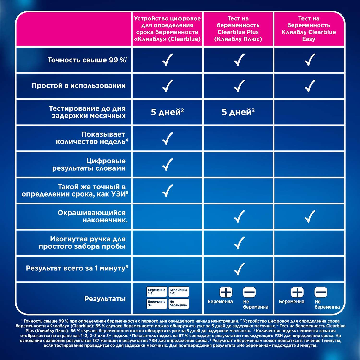 Clearblue Digital - цифровой тест с индикатором срока — 44 ответов | форум Babyblog