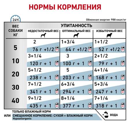 Корм для собак ROYAL CANIN Hypoallergenic при аллергии и заболеваниях кожи или непереносимости консервированный 200г