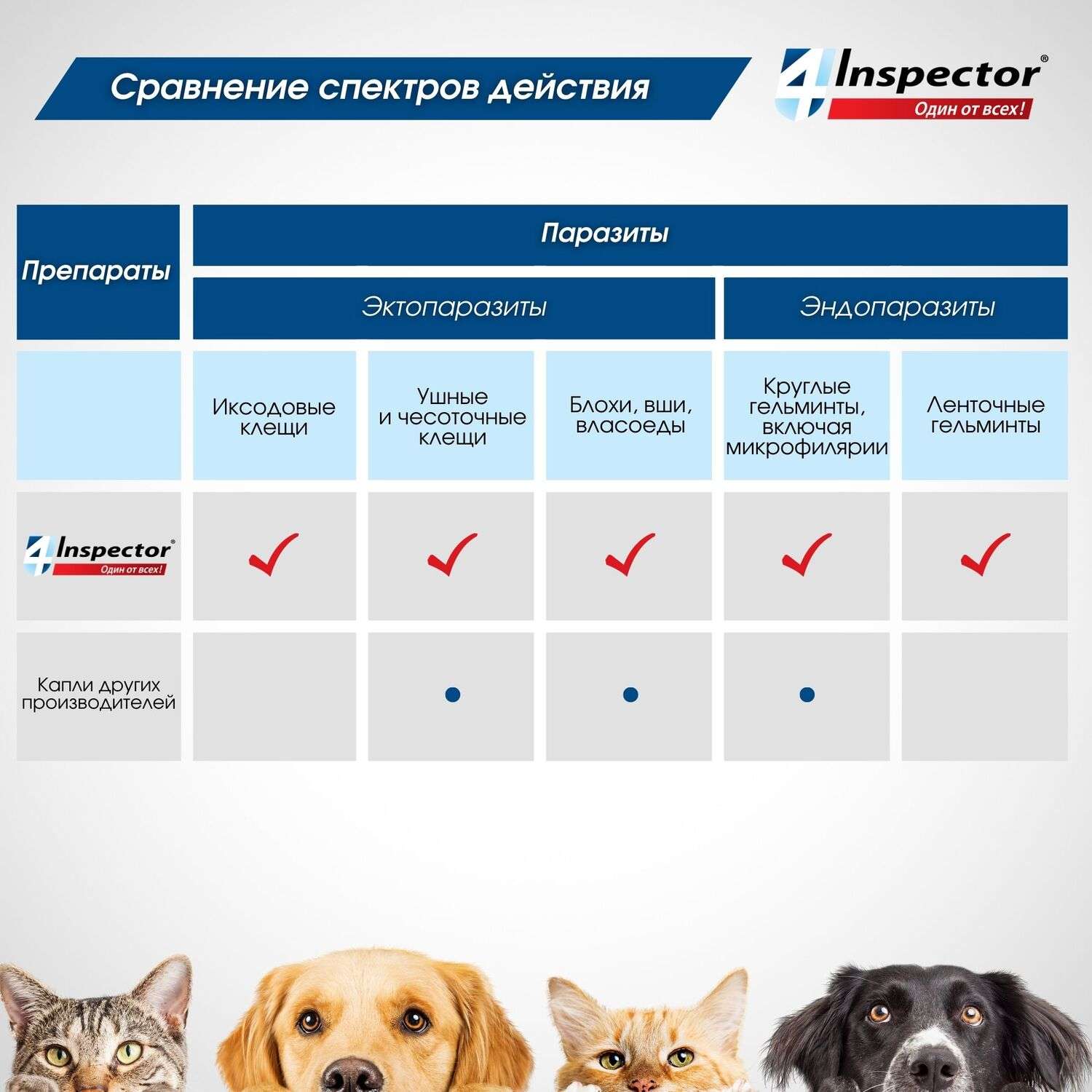 Капли для кошек Inspector Quadro 1-4кг от наружных и внутренних паразитов 0.4мл - фото 9