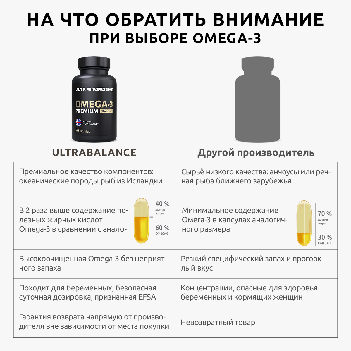 Комплекс для иммунитета UltraBalance Omega 3 Vitamin D3 Premium БАД капсулы  страна производства Россия COMP_OMEGA3_90+VITD3_60_RT купить по цене 2962 ₽  в интернет-магазине Детский мир