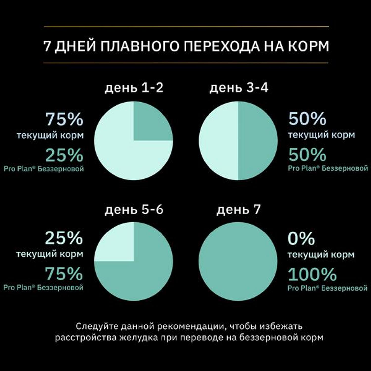 Сухой корм для собак PRO PLAN 7 кг (при чувствительном пищеварении, лечебный) - фото 8