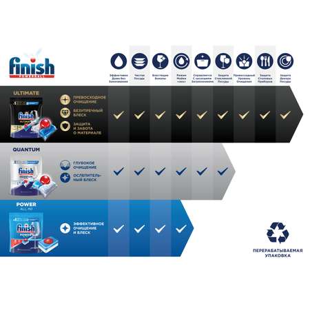 Таблетки для ПММ Finish Power 70 штук