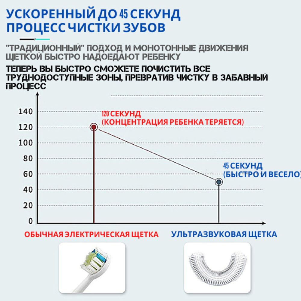 Детская ультразвуковая зубная щетка с подсветкой MagicStyle электрическая U-образная бирюзовый цвет - фото 7