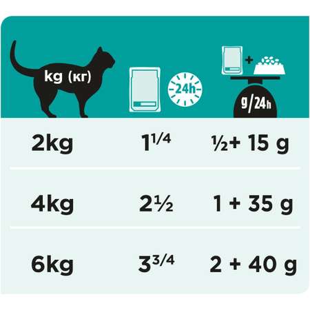 Корм для кошек Purina Pro Plan Veterinary diets EN при нарушении пищеварения курица пауч 85г
