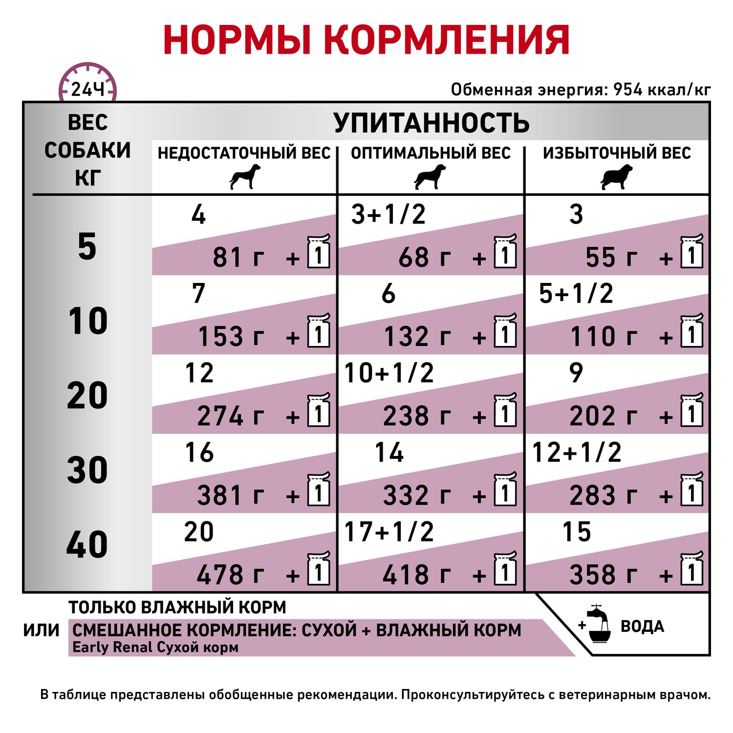 Корм для собак ROYAL CANIN Early Renal Canin при ранней стадии почечной недостаточности соус 100г - фото 5