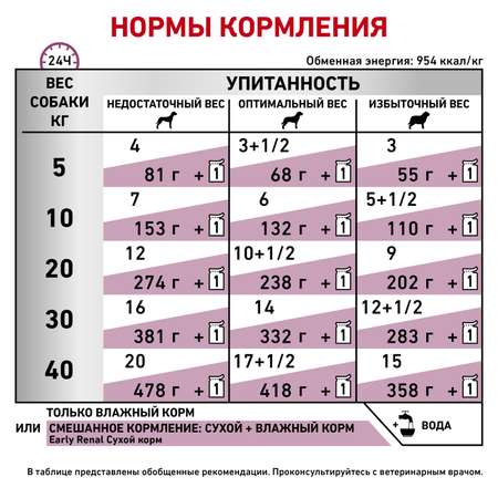 Корм для собак ROYAL CANIN Early Renal Canin при ранней стадии почечной недостаточности соус 100г