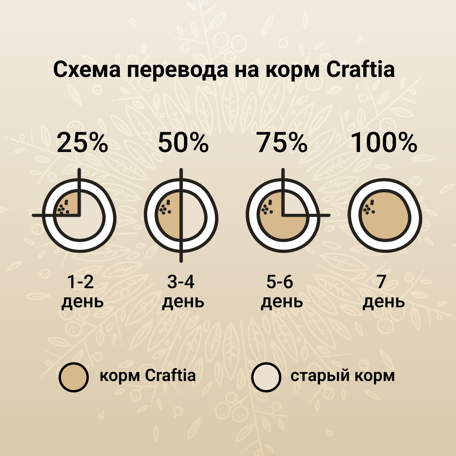 Сухой корм для кошек Craftia 0.32 кг курица, рыба (для беременных и кормящих, полнорационный) - фото 7